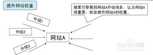 网络推广中什么是外链及如何做外链