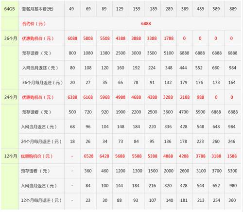 电信iphone5套餐怎么样