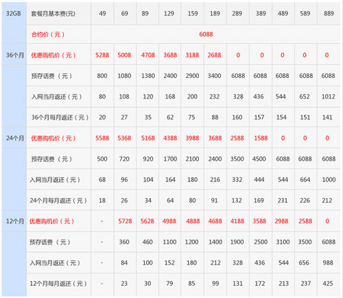 电信iphone5套餐怎么样