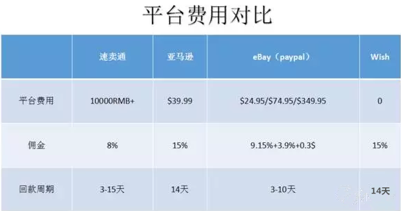 个人卖家如何选择亚马逊、速卖通、eBay和Wish 个人卖家如何选择亚马逊、速卖通、eBay和Wish