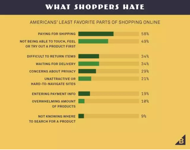 每天埋头研究亚马逊，但你知道有多少美国人在网上购物？