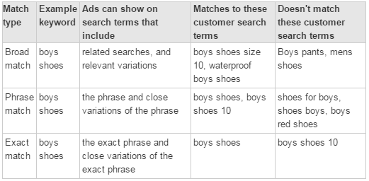 亚马逊广告关键词广泛匹配、精确匹配和短语匹配的区别 亚马逊广告关键词广泛匹配、精确匹配和短语匹配的区别