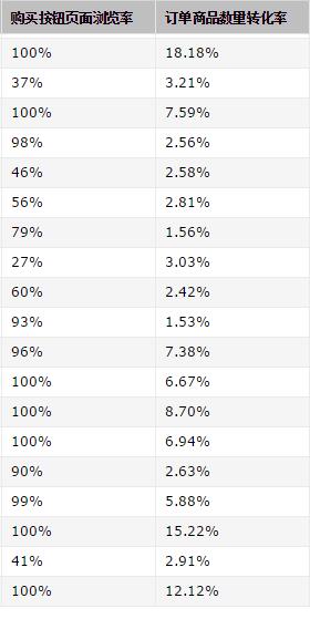 亚马逊购买按钮页面浏览率解读,浏览率低于100%是什么原因