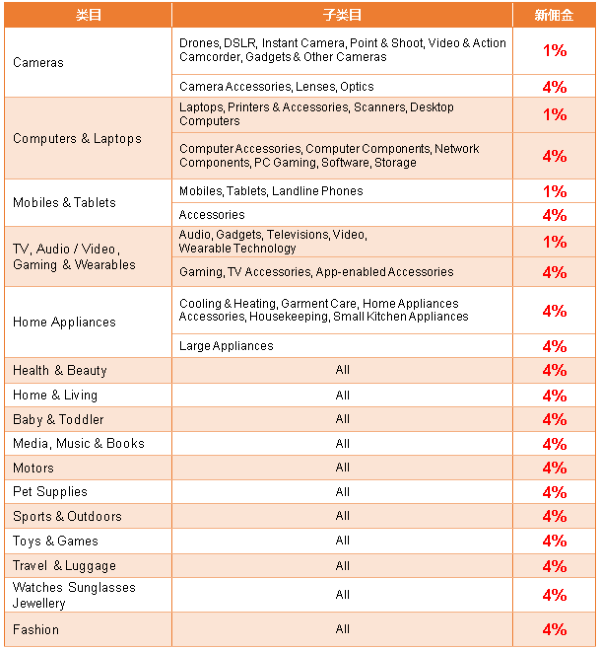 2017年Lazada最新优惠佣金表一览 2017年Lazada最新优惠佣金表一览