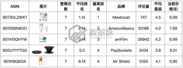 亚马逊这波iPhone X热卖潮你跟上了吗?手机配件品类爆款分析