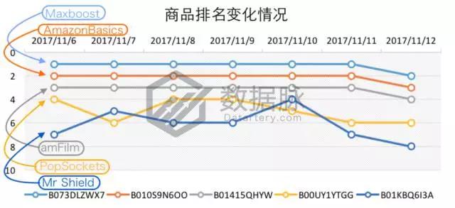 亚马逊这波iPhone X热卖潮你跟上了吗?手机配件品类爆款分析