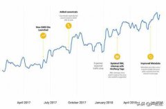 搜索引擎自己怎么做SEO？
