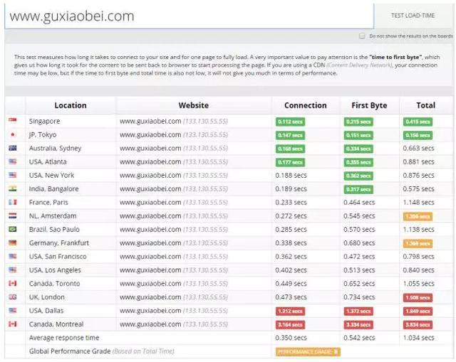 有了这5款快速测试网站速度工具,再也不怕网站打开速度慢了!