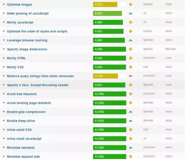 有了这5款快速测试网站速度工具,再也不怕网站打开速度慢了!