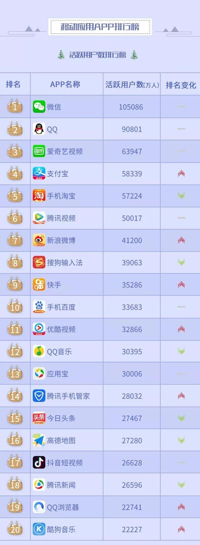 除了微信和QQ，你的手机流量都被这3款APP用光了！
