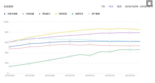 百家号新手转正心得