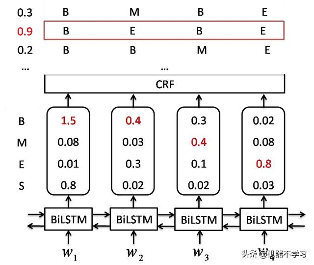 中文分词技术深度学习篇