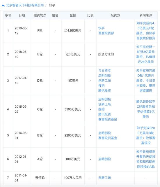 知乎融资历史（来源：企查查）