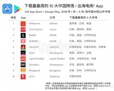 中国跨境电商Fordeal稳居海湾六国电商App排名榜首！