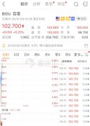 财报披露在即，华尔街分析师齐看多，百度抢跑涨超6%