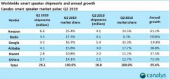 百度超越谷歌 成为全球第二大智能音箱供货商