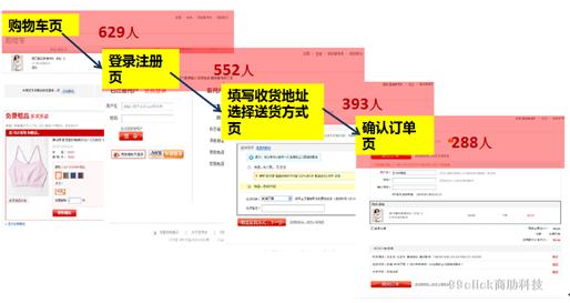 网站运营优化专题分析:订单转化流程分析