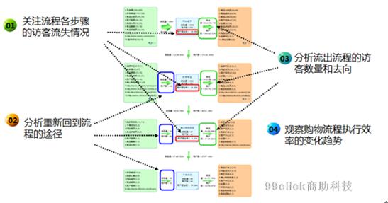 网站运营优化专题分析:订单转化流程分析
