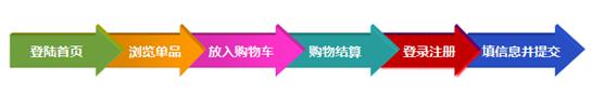 网站运营优化专题分析:订单转化流程分析