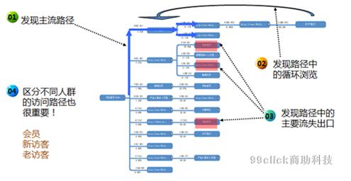 网站运营优化专题分析:订单转化流程分析
