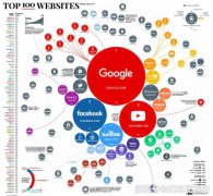 全球流量最大网站排名，谷歌第一，百度第四