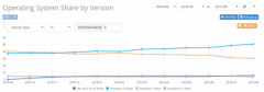 Windows 10终于拿下操作系统市场半壁江山