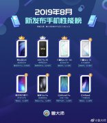 鲁大师8月新机性能榜出炉：努比亚Z20夺得榜首，力压群雄