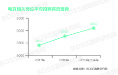 电竞人才狼多肉少高薪难聘，这两类人月薪过万不是梦