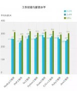 IT职场人，如何提升自己的薪资收入