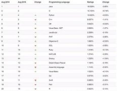 TIOBE8月编程语言排行榜：铁三角不在，新贵Python稳稳上位