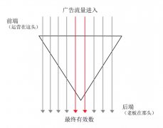 如何巧用转化漏斗，提高信息流推广优化效果？