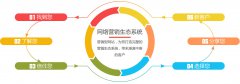 网络营销是什么？网络营销主要是做什么的？
