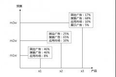SEM资深优化师的进阶之路