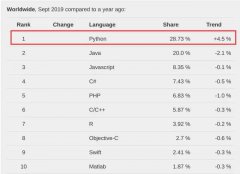 PYPL 9 月编程排行榜：Python第一，继续称霸！就业薪资怎么样？