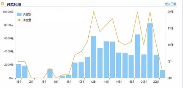 推广技巧：直通车日常销量如何做起来