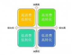 百度竞价教程之关键词二八法则的用法