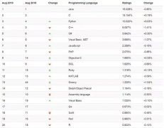 TIOBE 8 月编程语言排行榜：该语言占比持续上升，是时候重视它了！！