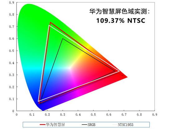  实测NTSC色域为109.37%