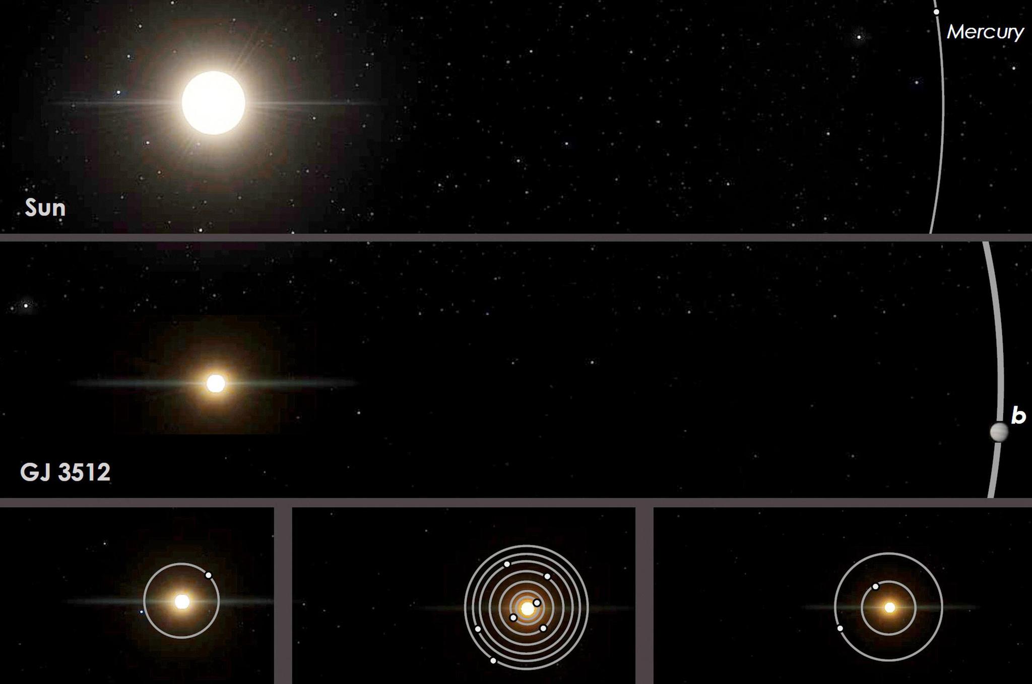 红矮星GJ 3512和其新近识别出的气态巨行星GJ 5312b，它们与太阳系和其他邻近的红矮星系统的轨道比较。图源：“spokesman”网站