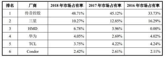 非洲手机市场排名