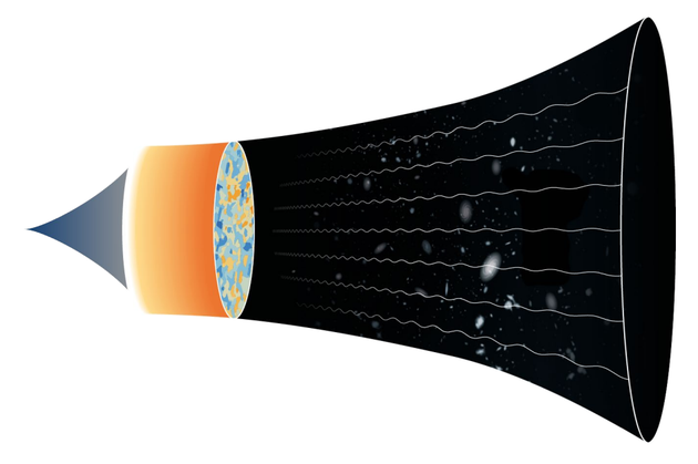 左侧是宇宙未知的起源点，逐渐向右侧扩展，形成一个不断变暗的宇宙。右侧的曲线指示背景辐射