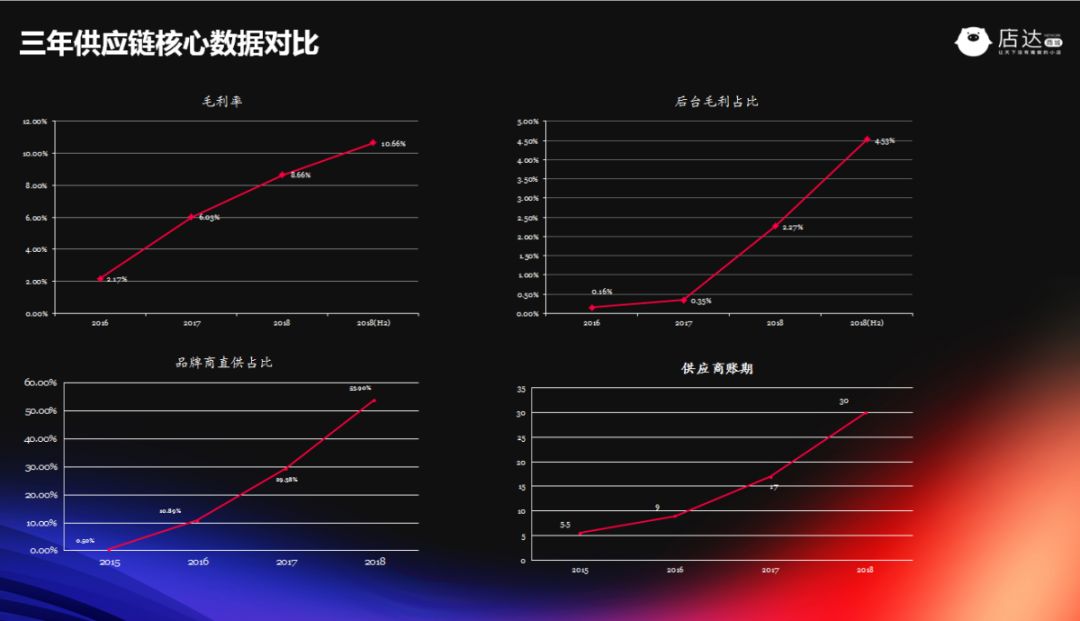 店达创始人芮赟:精耕供应链,构筑品牌密度!