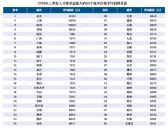 报告称北京白领平均月薪12312元领跑全国 你拖后腿了吗？