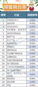 2019 最新各行业“预警税负率”大全！