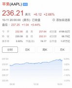 苹果市值重返全球第一，推手不止是