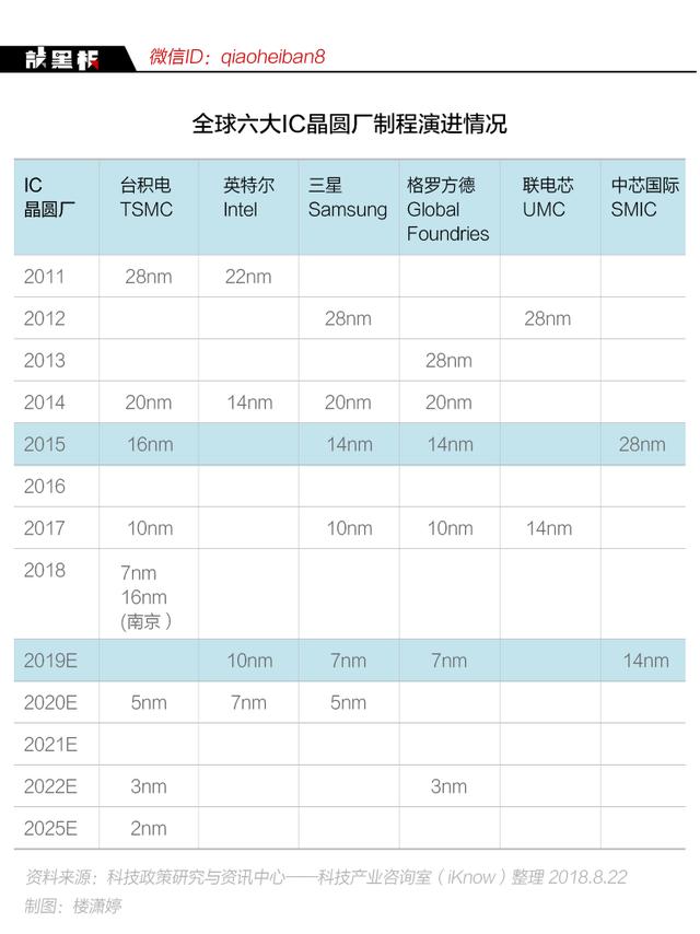 中芯国际量产14nm制程芯片，这是AIoT时代最有价值的制程