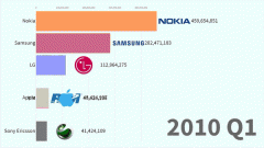 回首又见他：手机巨人诺基亚还硬朗的活着