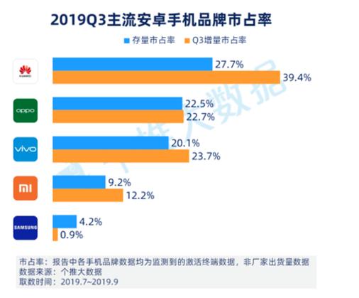 三场大战，华为成国内手机市场唯一赢家，再现诺基亚巅峰