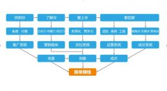 中小企业如何做到“不花钱”把推广做好？