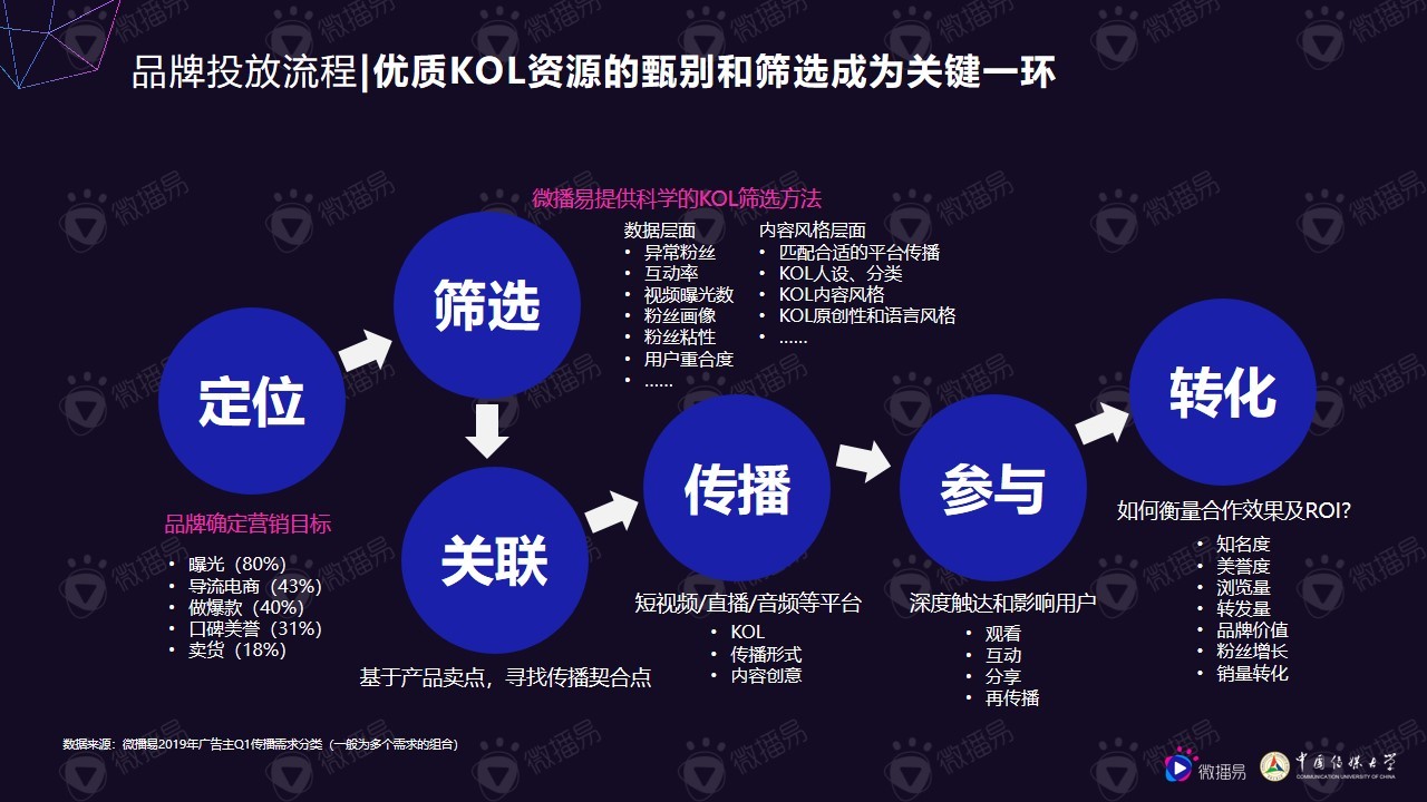 小个体有大势能:2020年中腰部KOL营销发展报告 小个体有大势能:2020年中腰部KOL营销发展报告